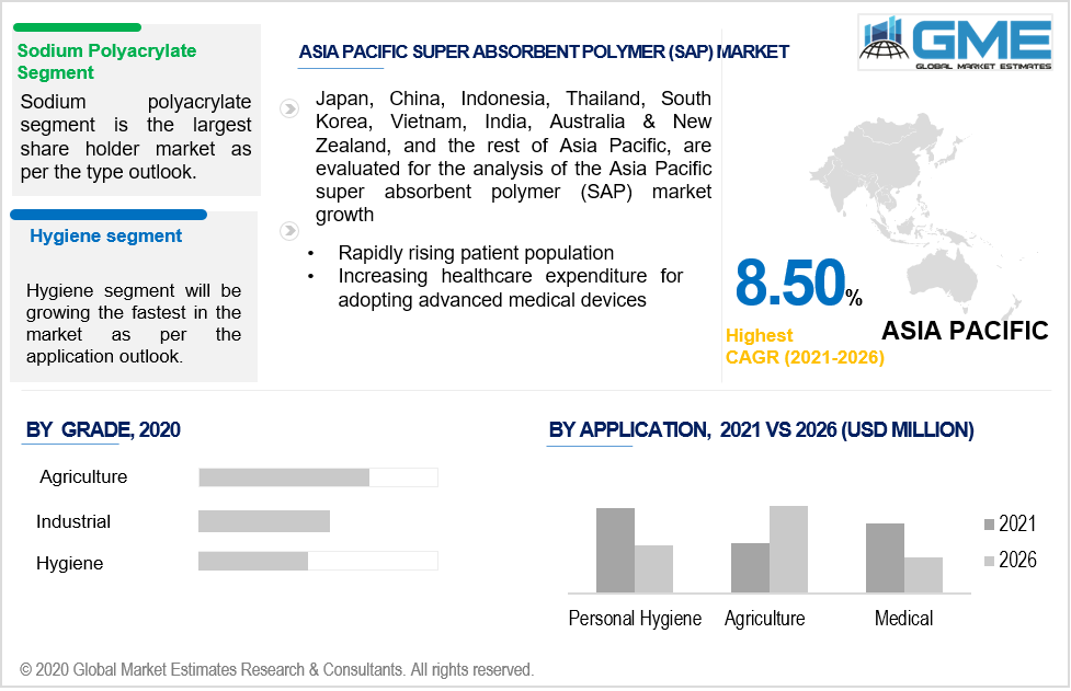 asia pacific super absorbent polymer market